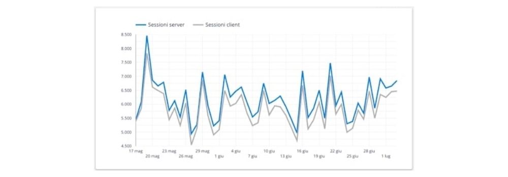 Implementazione di GTM Server-Side